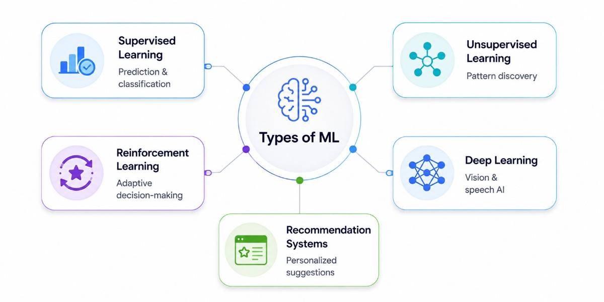 an image showcasing the types of machine learning used in machine learning